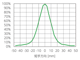 WD=100mm時の短手方向分布