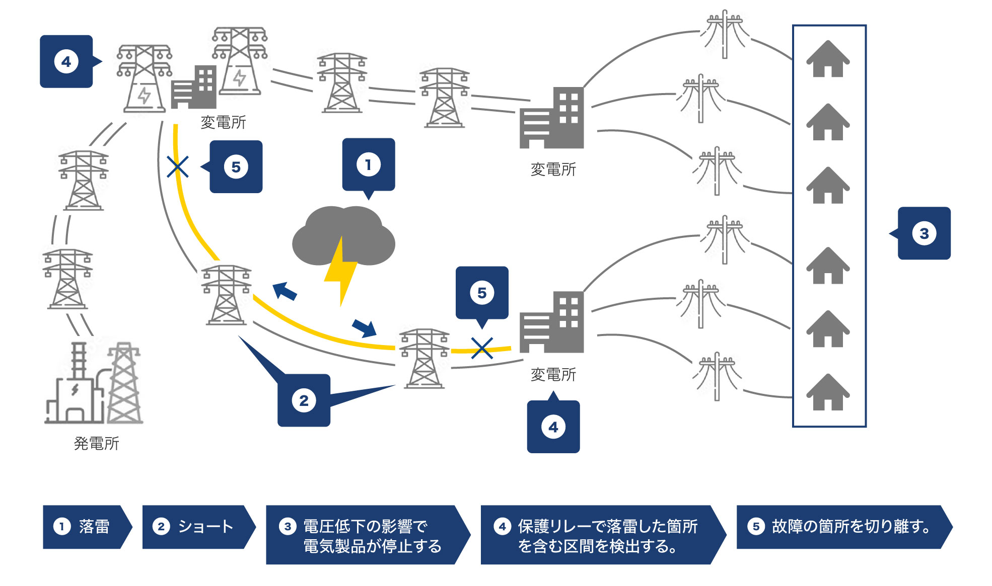 瞬時電圧低下（瞬低）とは？