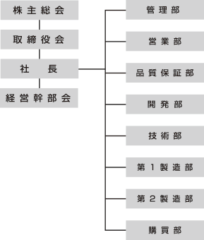 組織図