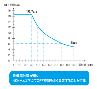 最低周波数が低い 40kHz以下にてOFF時間を長く設定することが可能