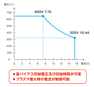 逆バイアス印過電圧及び印加時間が可変 プラズマ着火時の電流が制御可能