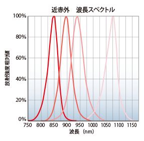 波長の長いＩＲ照明は、散乱率が低く、透過率が高いので、表面を透過させて深部を確認するようなアプリケーションを構築できます。