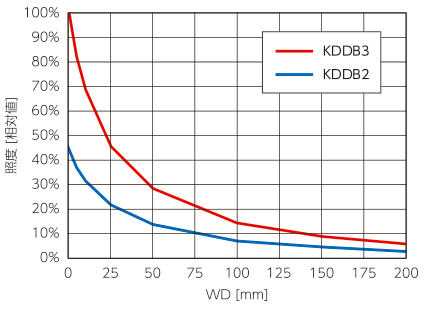 Lタイプにて、旧仕様(KDDB2)の2倍以上の照度。