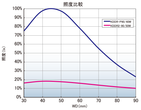 従来の照明より約5倍の明るさを実現