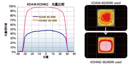 従来モデル（KDAMシリーズ）より明るさ約2倍を実現
