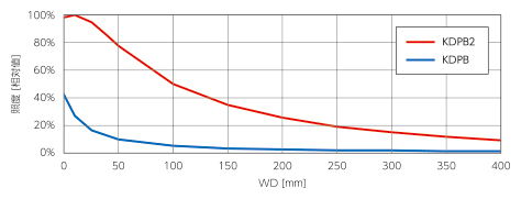 KDPB-LPとKDPB2-LPとの照度比較