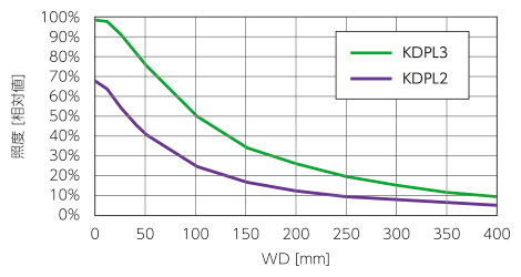 KDPL2-LPとKDPL3-LPとの照度比較