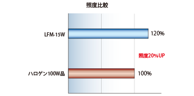 ハロゲン100W相当の明るさでコンパクト化