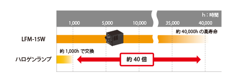 メンテナンスフリーでエコ