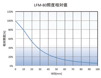 W.D による照度変化