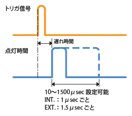 点灯時間の変更が可能です