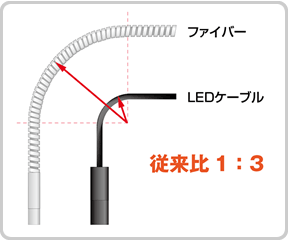 LEDヘッドで取回し自由・稼働部もOK