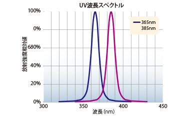 2種類の波長を準備