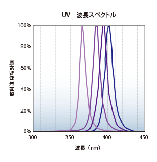 波長の短いＵＶ照明は、散乱率が高いので、物体表面でよく光が散乱するため、表面観察に有効です。