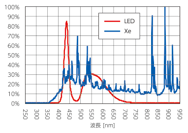LEDとキセノンとの波長比較
