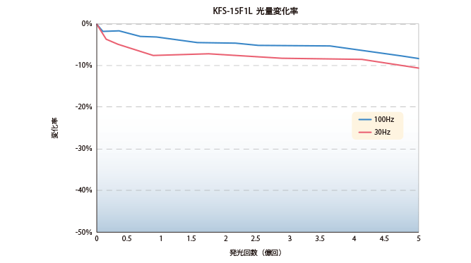 寿命データ