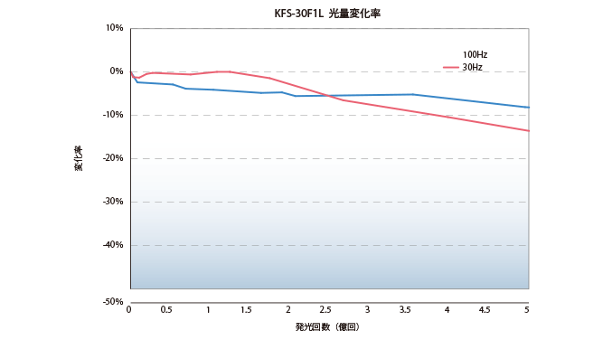 寿命データ