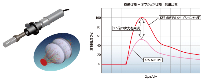 従来仕様ーオプション仕様　光量比較