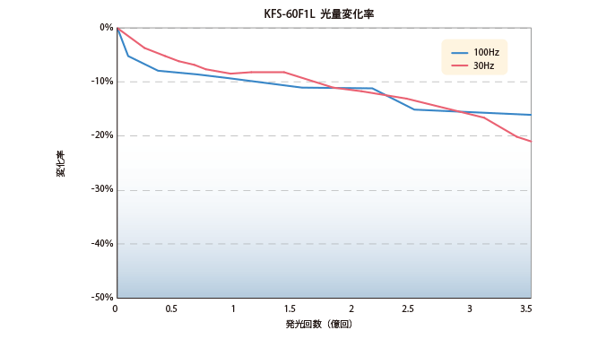 寿命データ