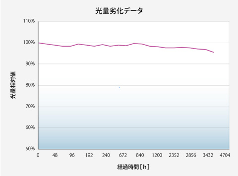 LED照明の劣化について