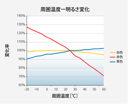 LED照明の劣化について