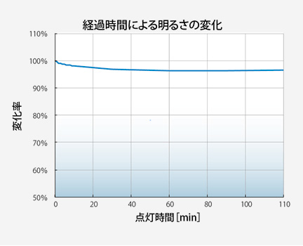 LED照明の劣化について