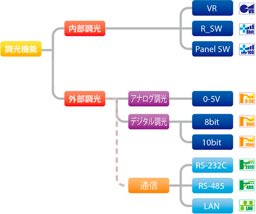 点灯電源の調光機能について