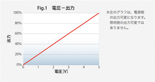 点灯電源の調光機能について