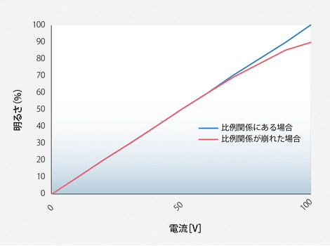 点灯電源の調光方式について