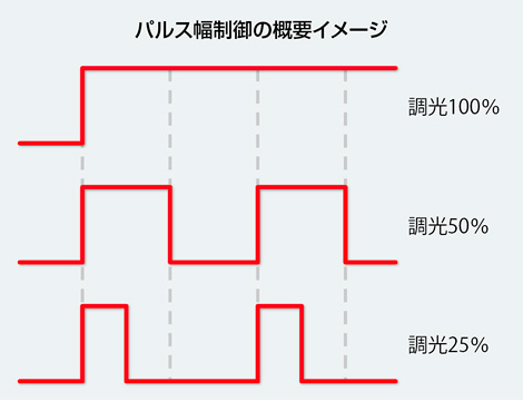 点灯電源の調光方式について